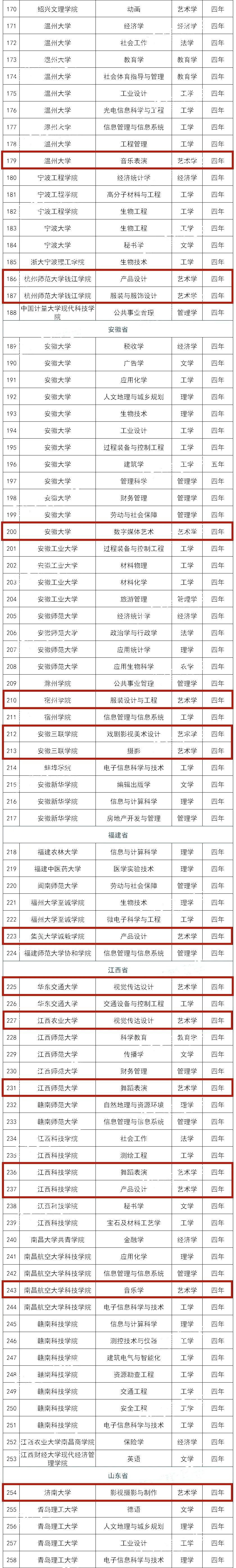 例如:扬州大学广陵学院,安徽大学,云南艺术学院的建筑学专业,以及四川